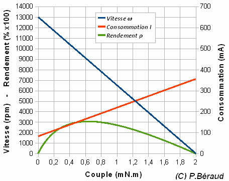 Graphes du moteur Jouef