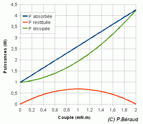 Graphe puissances