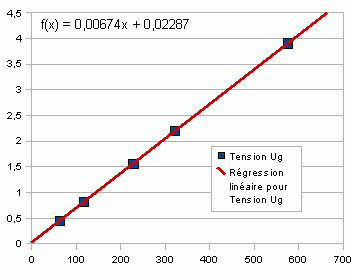 Graphe Ug=f(v)