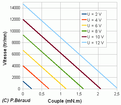 Caractéristiques vitesse-couple en fonction de l'alimentation