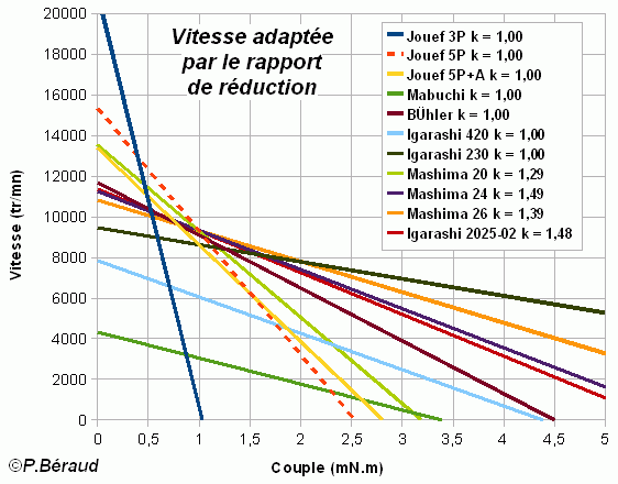 Droites de charges avec adaptation de la vitesse par le rapport de réduction