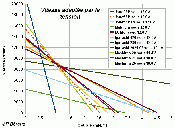 Droites de charges avec adaptation de la vitesse par la tension