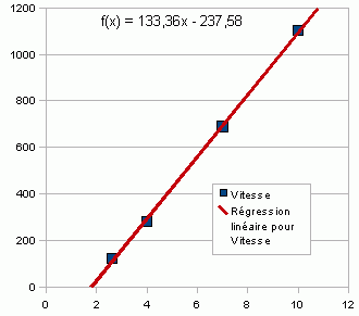 Graphe Vitesse=f(U)